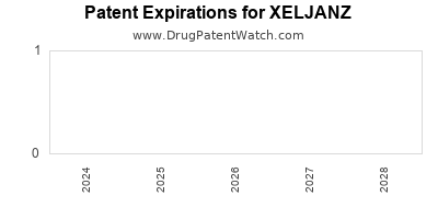 Drug patent expirations by year for XELJANZ 